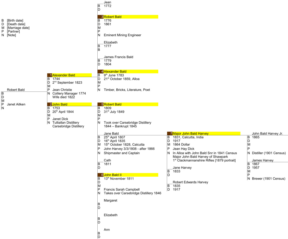 Bald family tree updated